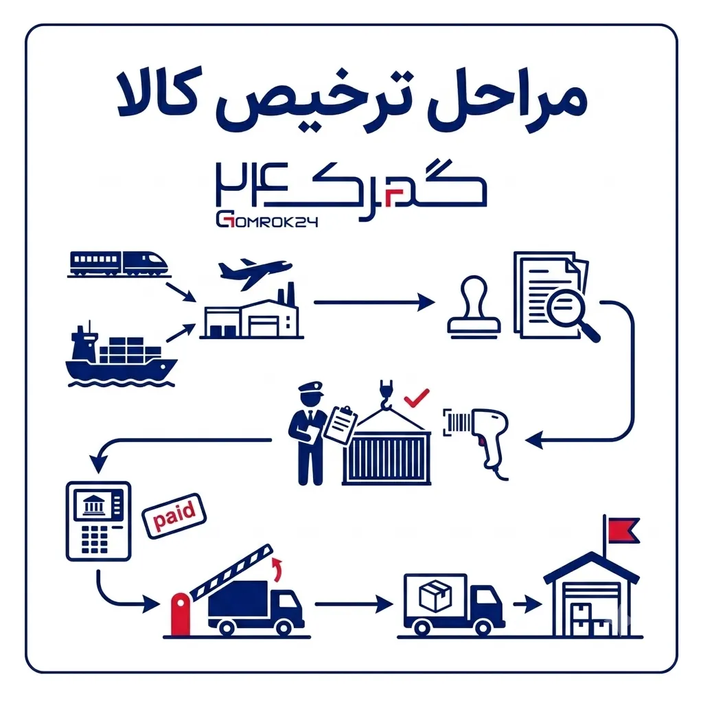 مراحل ترخیص کالا از گمرک - ترخیص24