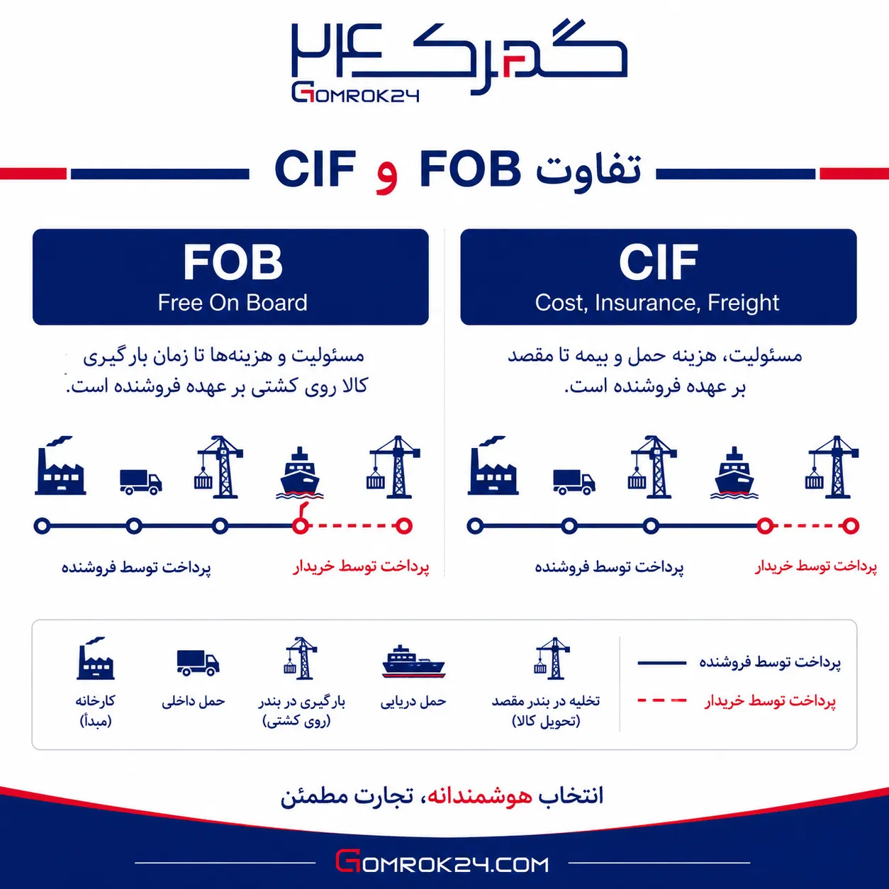 تفاوت FOB و CIF در گمرک و حمل و نقل